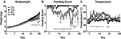 Dietary Iron Deficiency Impaired Peripheral Immunity but Did Not Alter Brain Microglia in PRRSV-Infected Neonatal Piglets